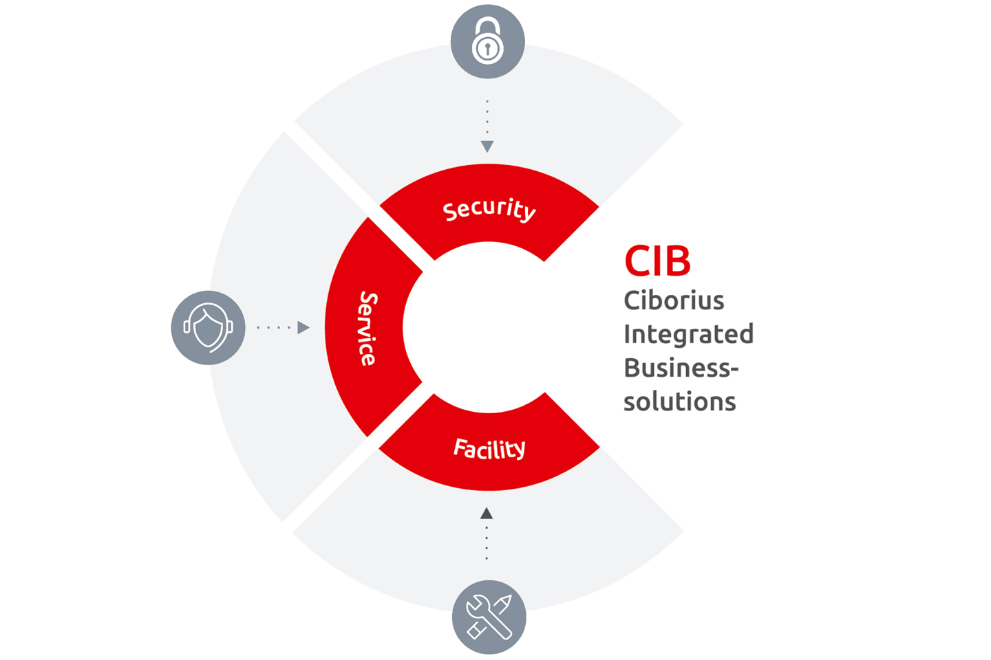CIBORIUS Integrated Business