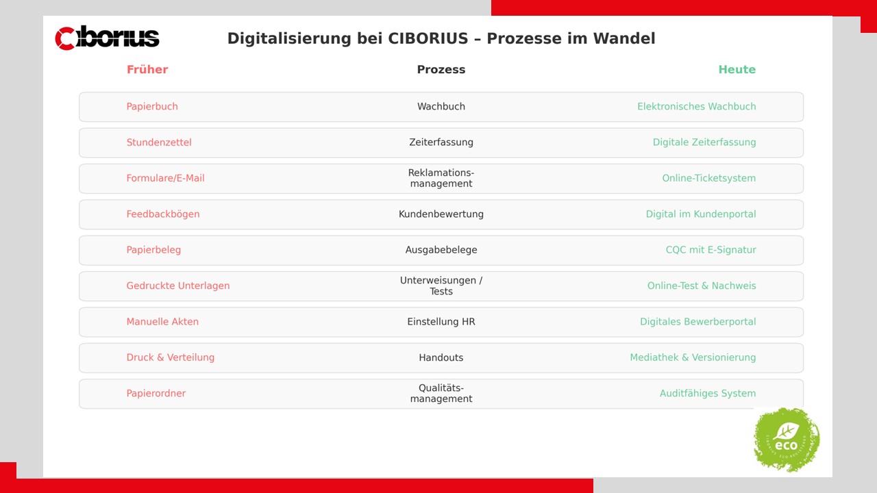 85 Prozent Digitalisierung bei CIBORIUS